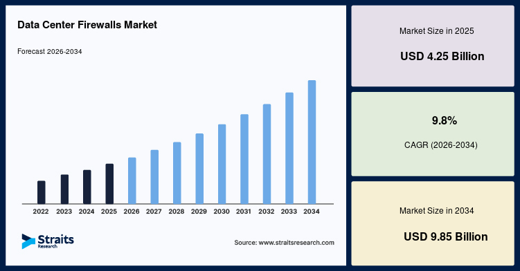 Data Center Firewalls Market Size, Share, Growth, 2034
