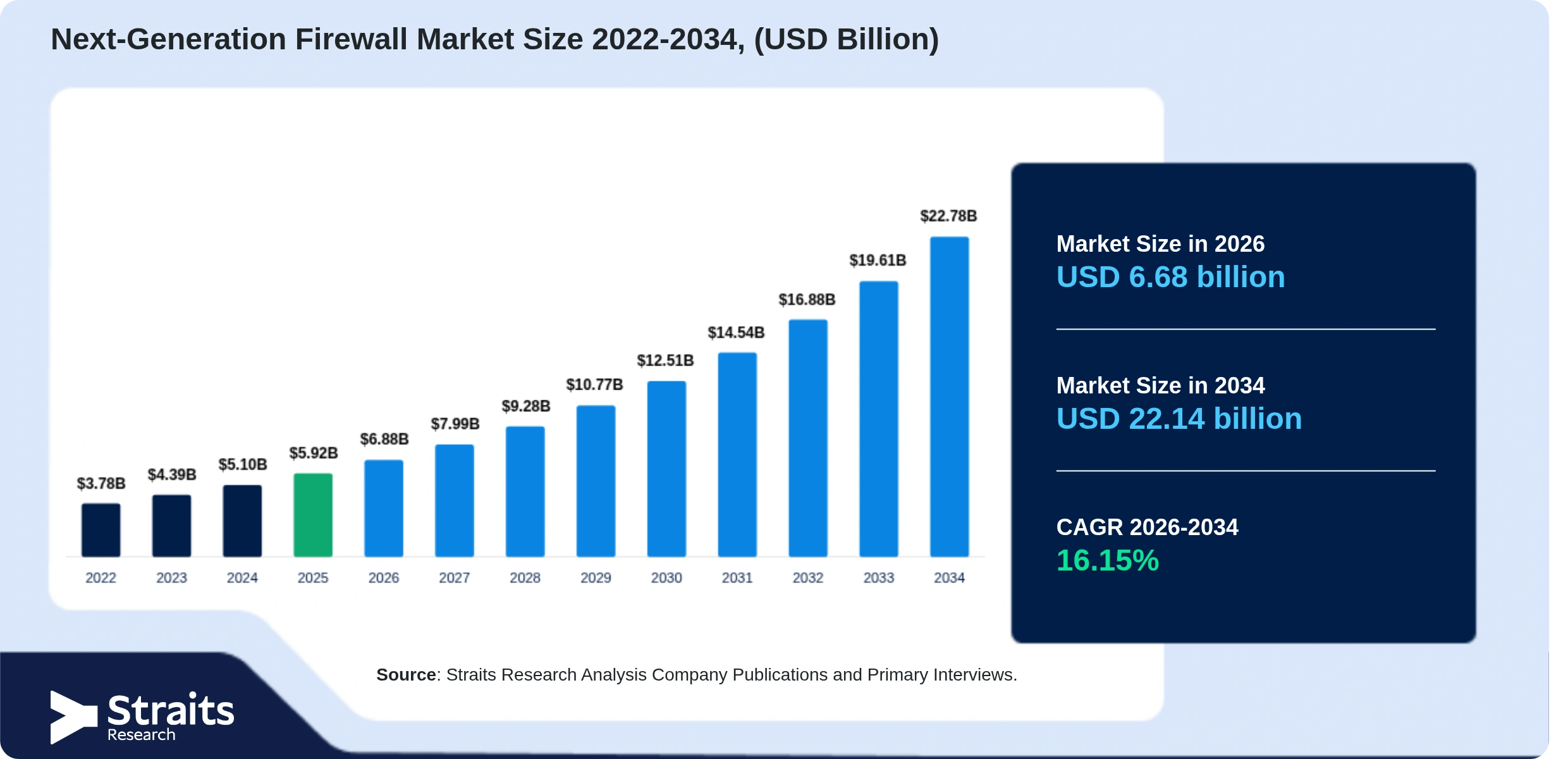 Next-Generation Firewall Market Size, Share, Growth, Analysis, 2034 — article thumbnail from StraitsResearch
